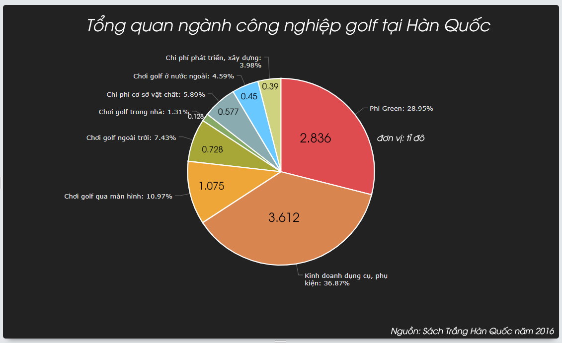 Chơi Golf tại Hàn Quốc